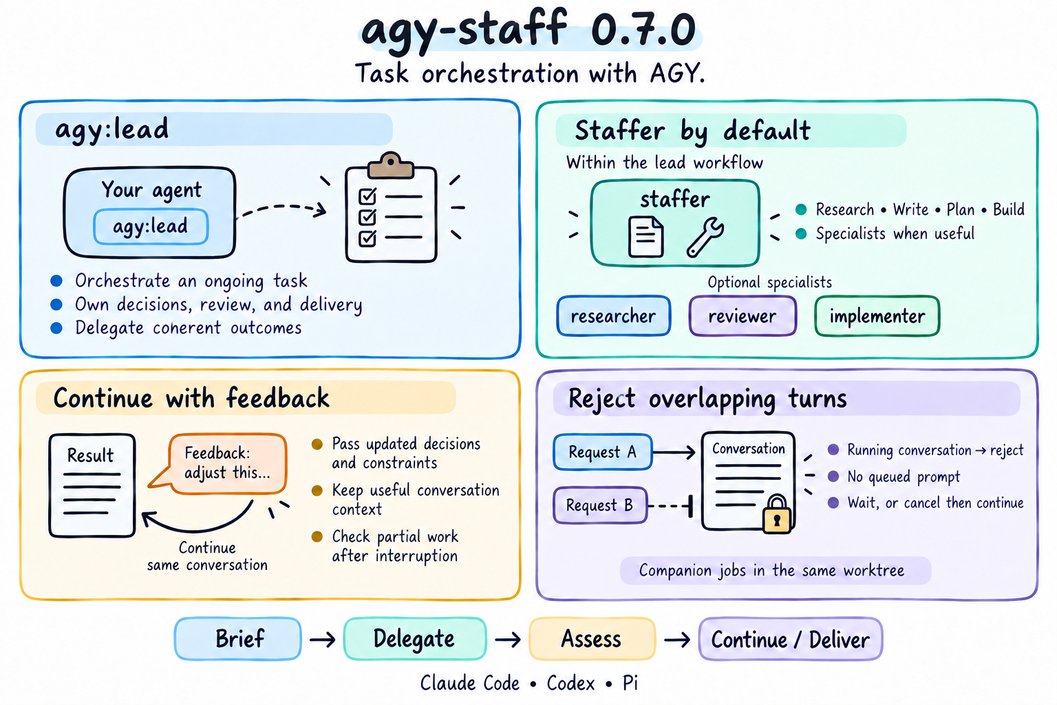 agy-staff 0.7.0: lead orchestration, staffer delegation, follow-up guidance, and overlapping-turn rejection