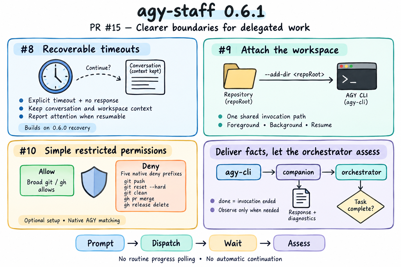 agy-staff 0.6.1: timeout recovery, workspace attachment, restricted permissions, and orchestrator assessment