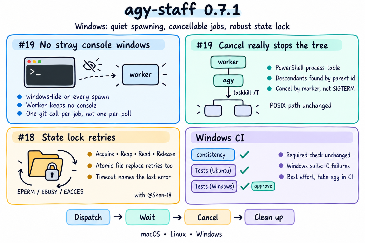 agy-staff 0.7.1 overview