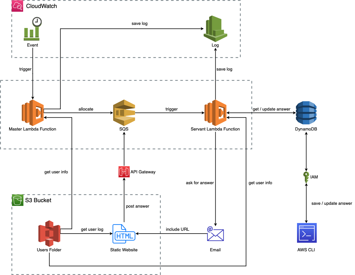 AWS 云端部署结构图