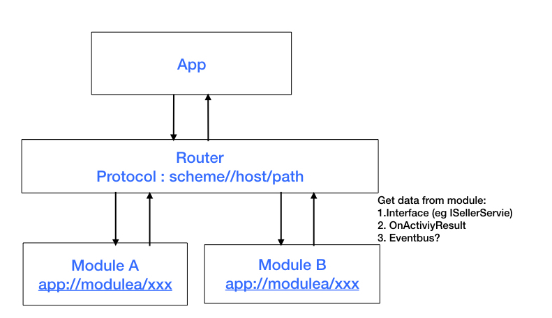 GitHub - kelly-xue-wang/ModularApp