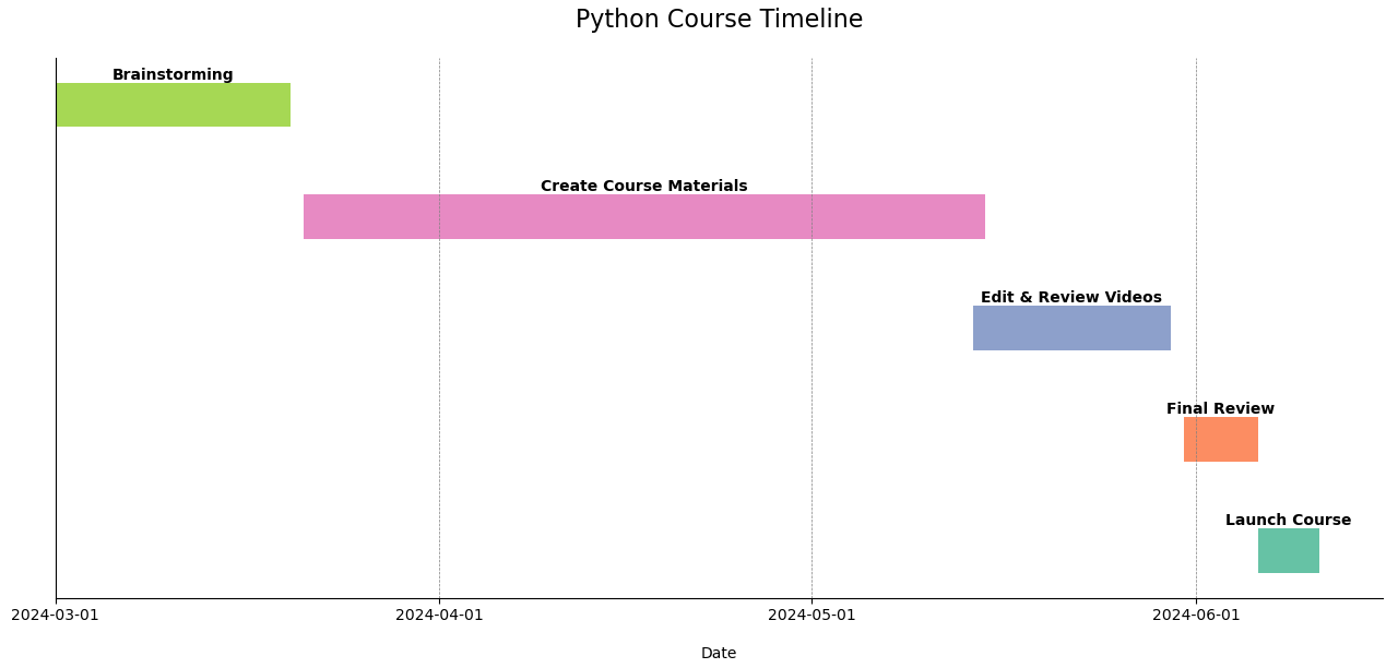 Python Course Timeline