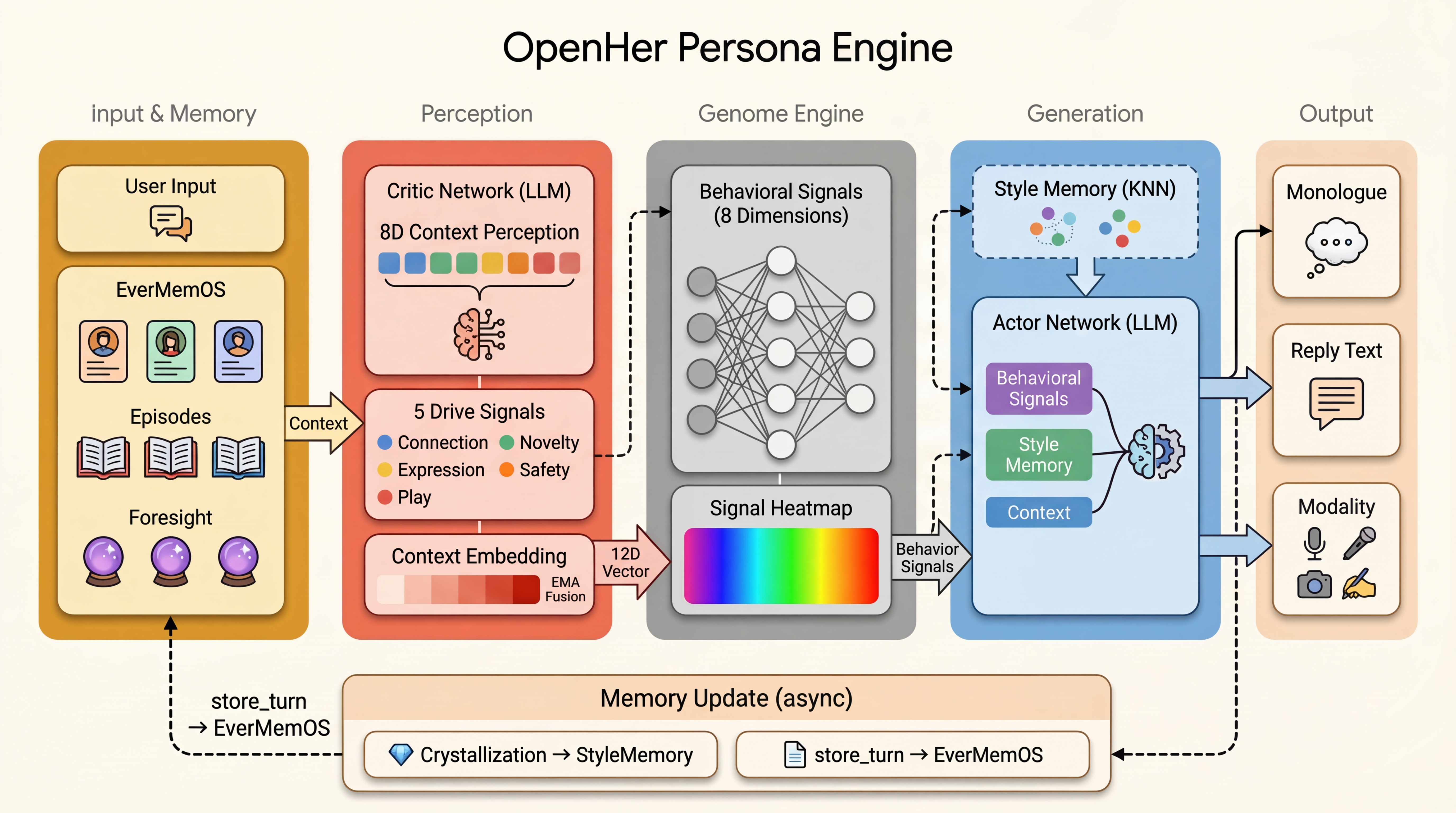 OpenHer Persona Engine 架构图