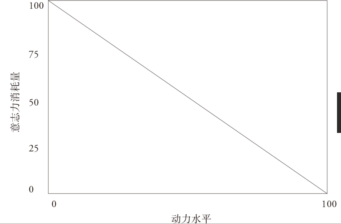 意志力和动力之间的关系