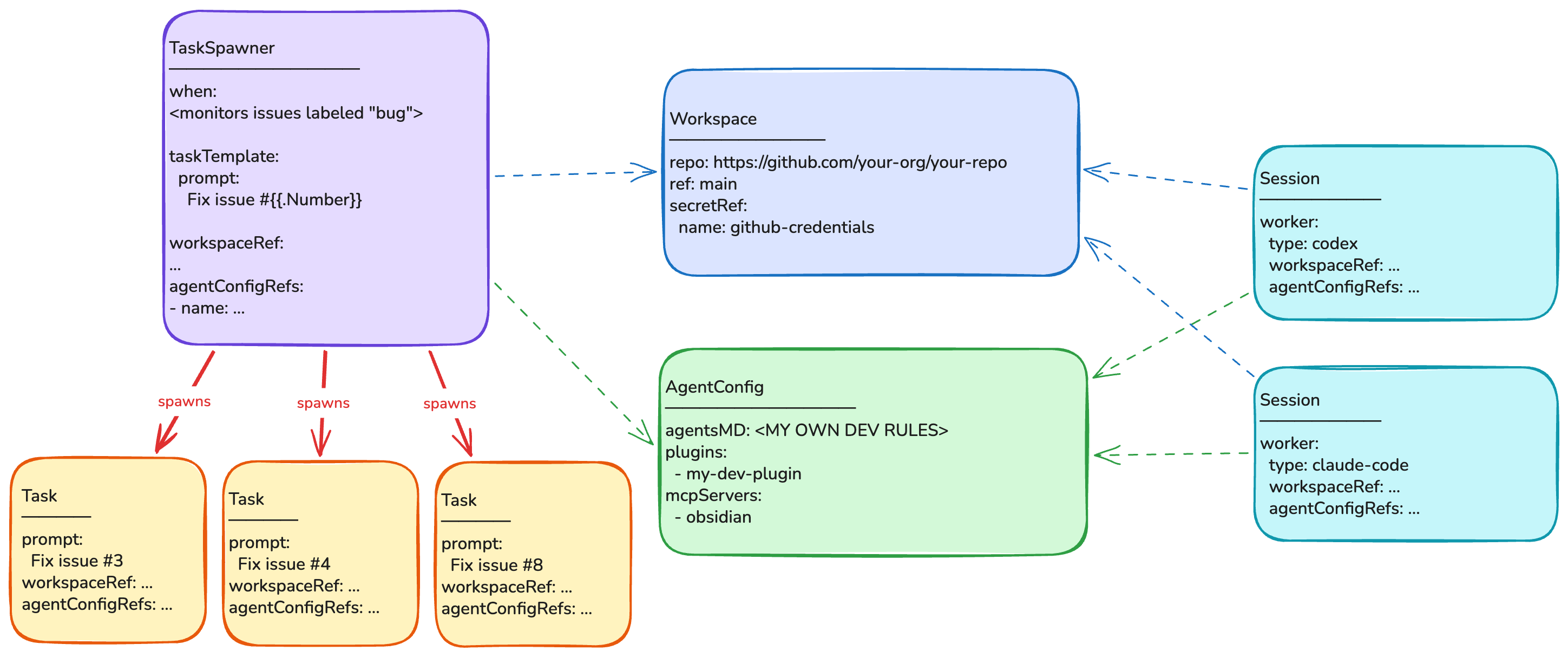 Kelos resources for coding agent workflows and environments