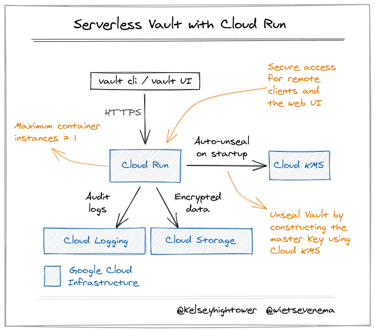 Serverless Vault Architecture