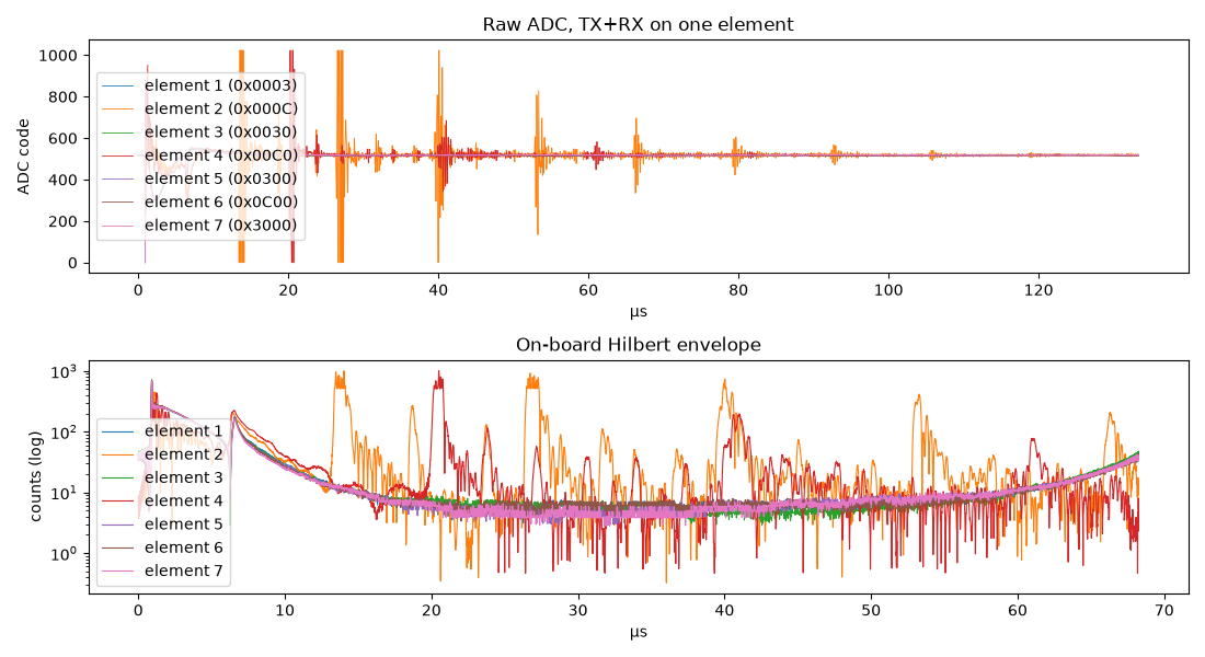 Raw and envelope captures for mux elements 1 to 7
