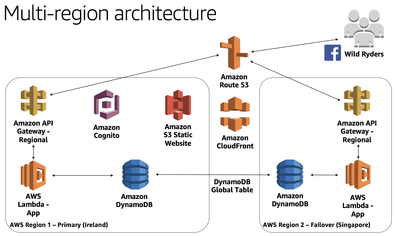 Architecture diagram