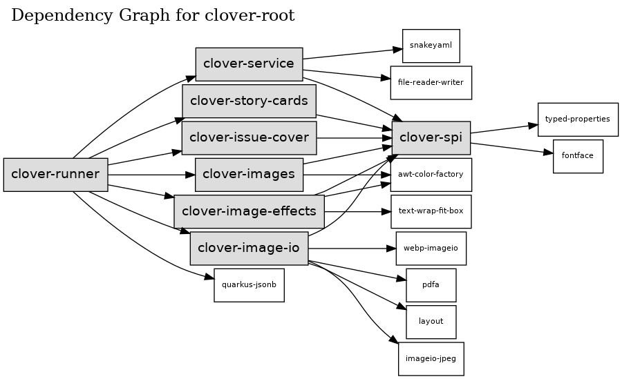 Reactor Graph