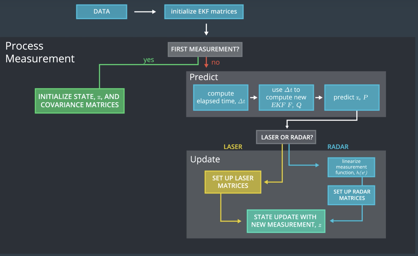 General sensor fusion flow