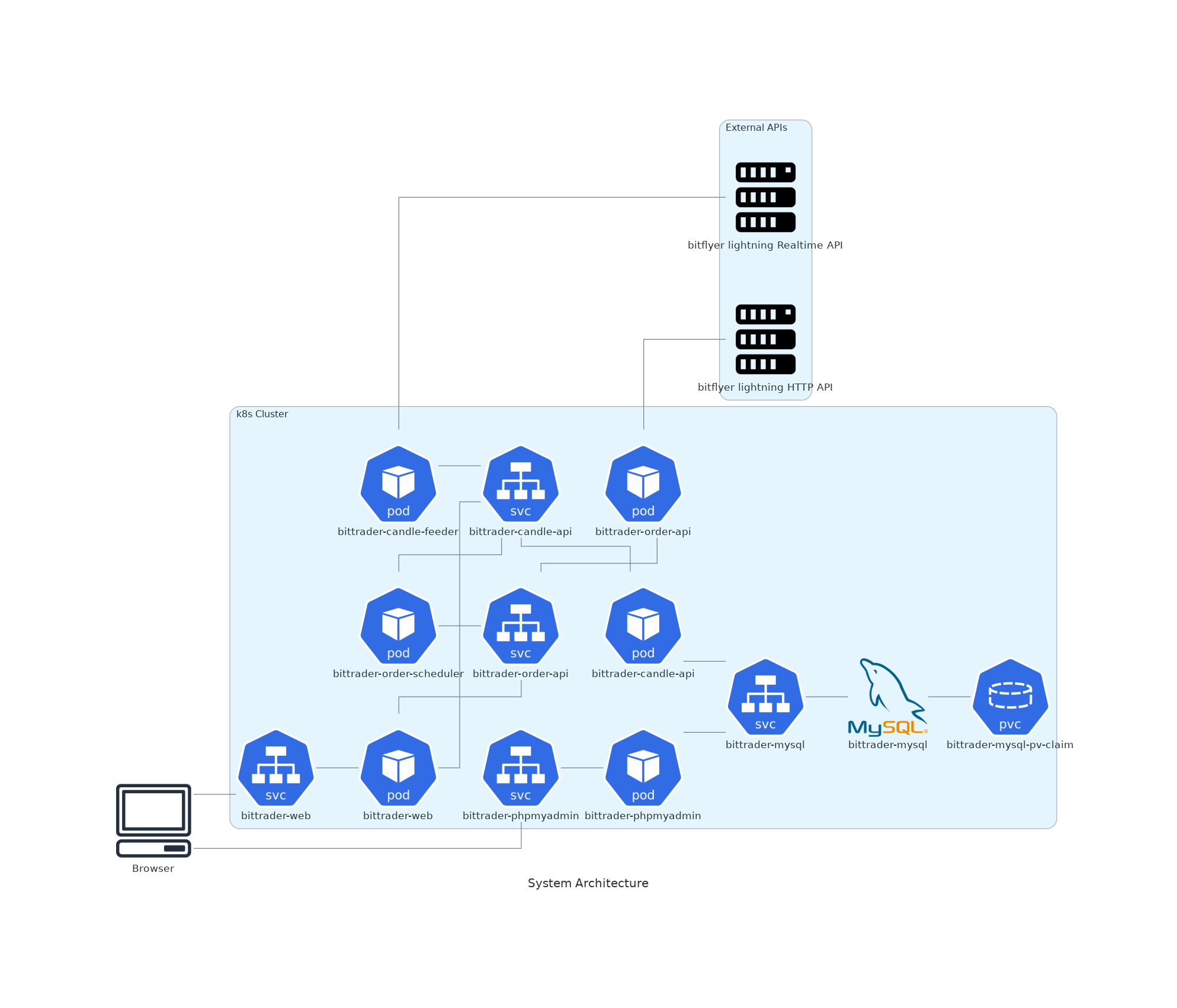 system architecture