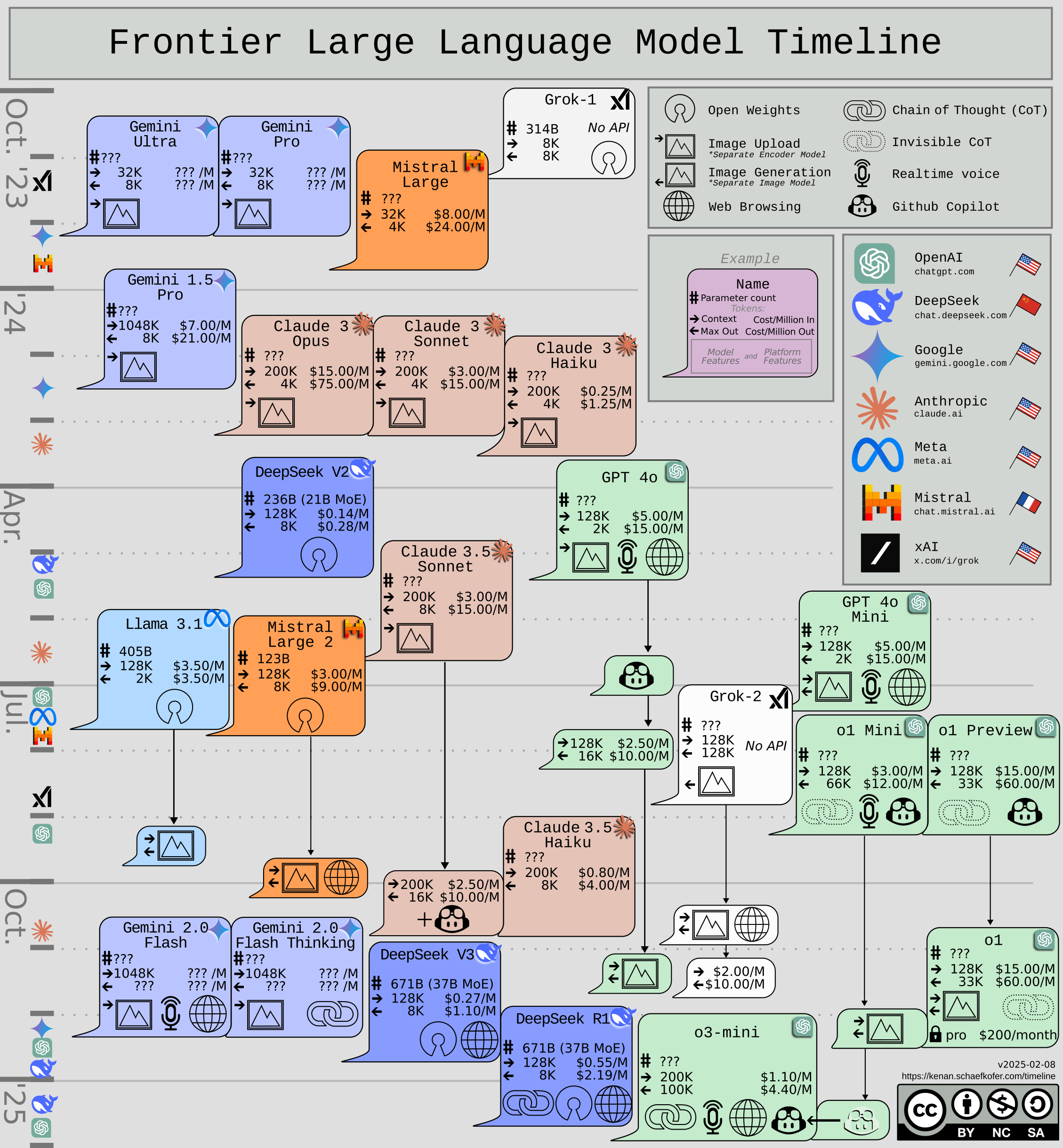 Fronier Large Language Model Timelinee