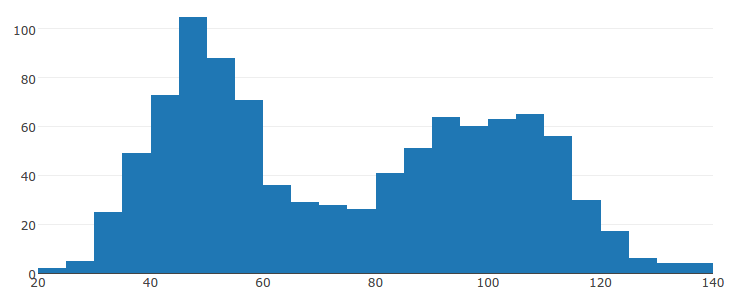 histogram