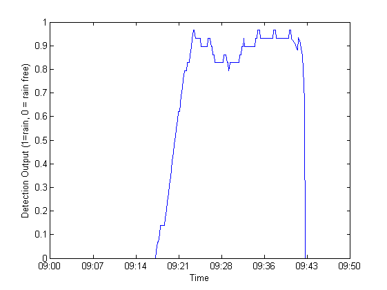 Rain detection example