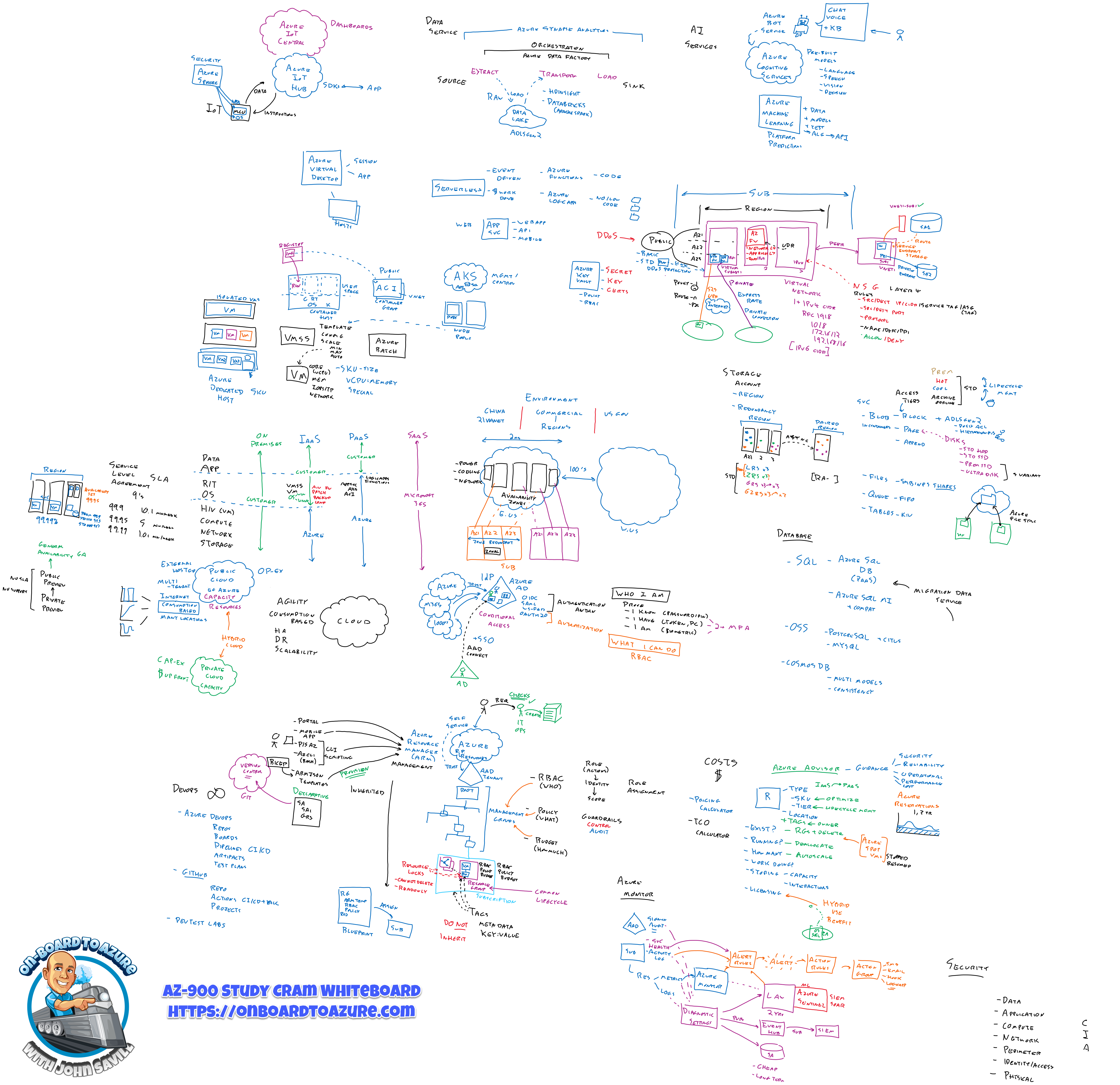 AZ-900 Study Cram Whiteboard