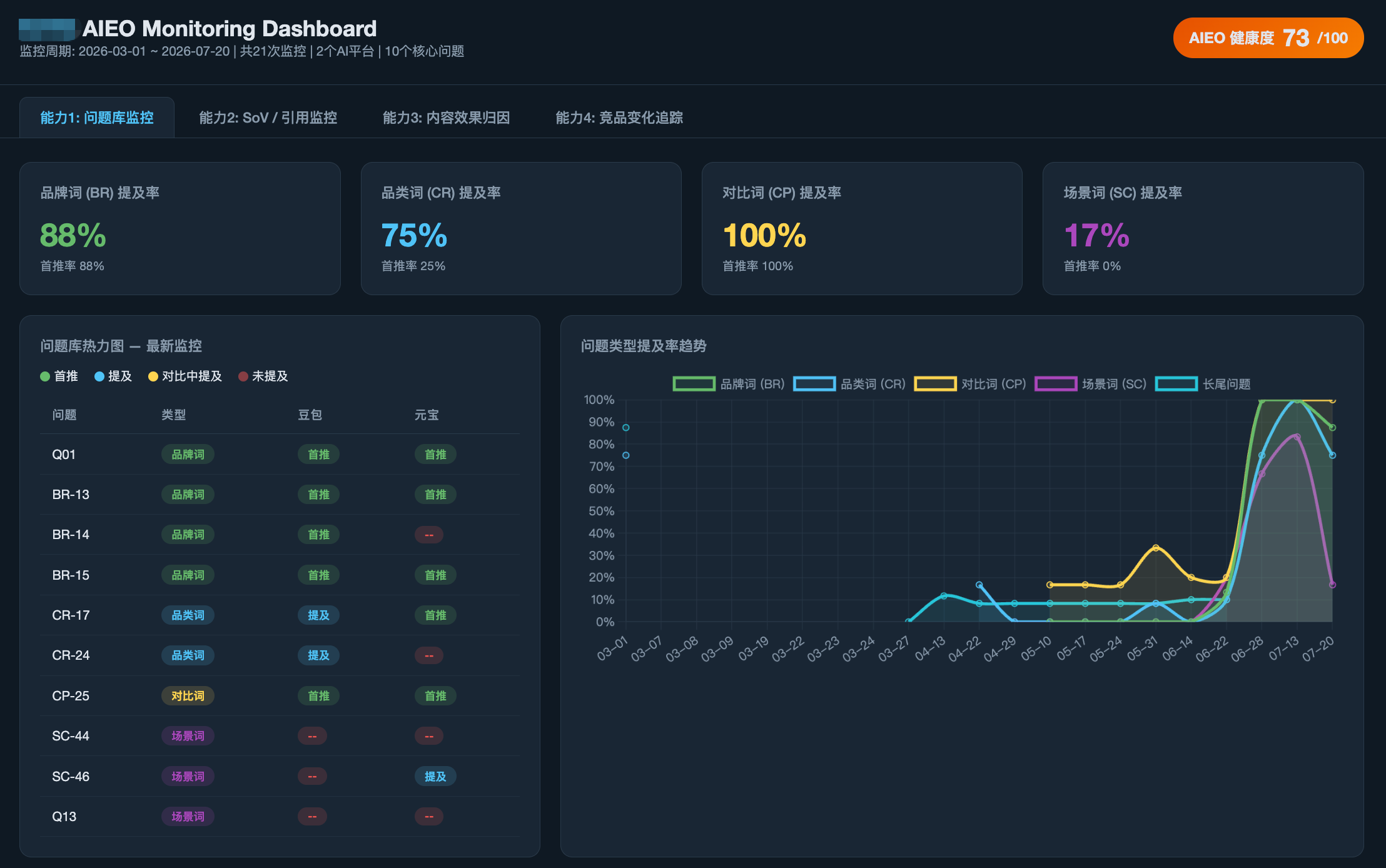 Monitoring dashboard