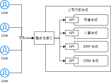 傳統 EIP 系統架構.drawio https://raw.githubusercontent.com/kenhong4134/blog-for-it/main/content/posts/iThome%20%E9%90%B5%E4%BA%BA%E8%B3%BD/2022/images/傳統EIP系統架構.drawio.png