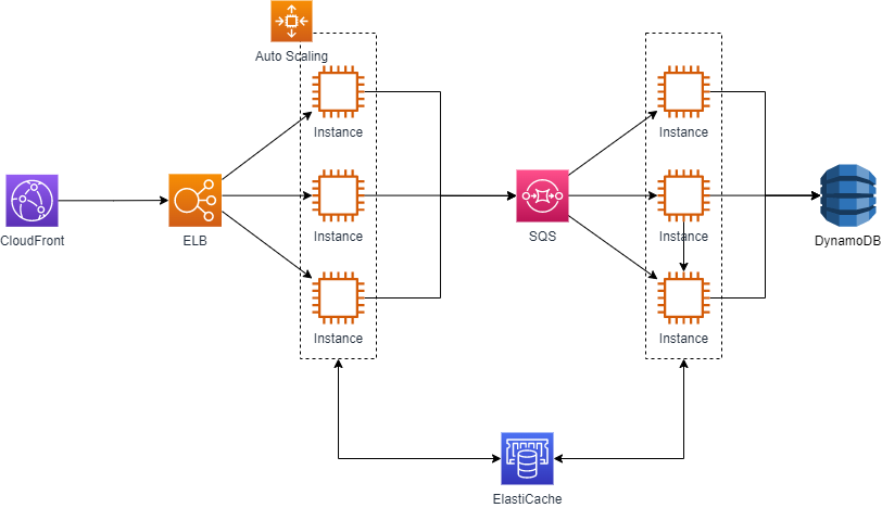 AWS-高併發架構.drawio https://raw.githubusercontent.com/kenhong4134/blog-for-it/main/content/posts/iThome%20%E9%90%B5%E4%BA%BA%E8%B3%BD/2022/images/AWS-高併發架構.drawio.png