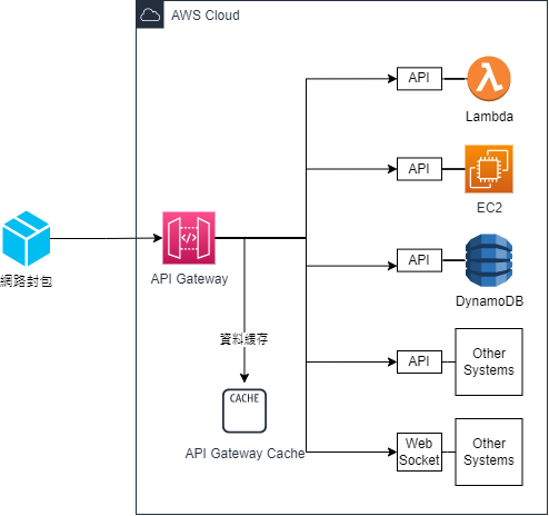 AWS API Gateway.drawio