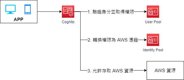 AWS-Cognito.drawio