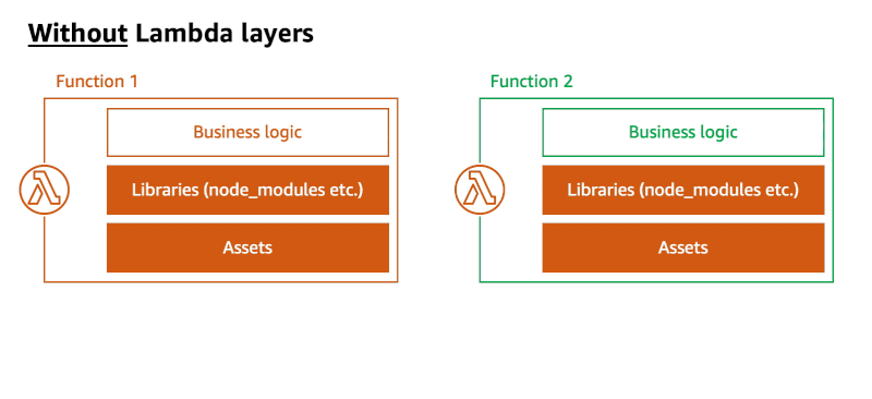 Figure 1: Architecture diagram - With vs. without Lambda layer