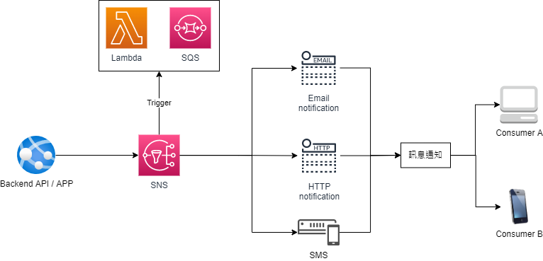 AWS-SNS-Features.drawio