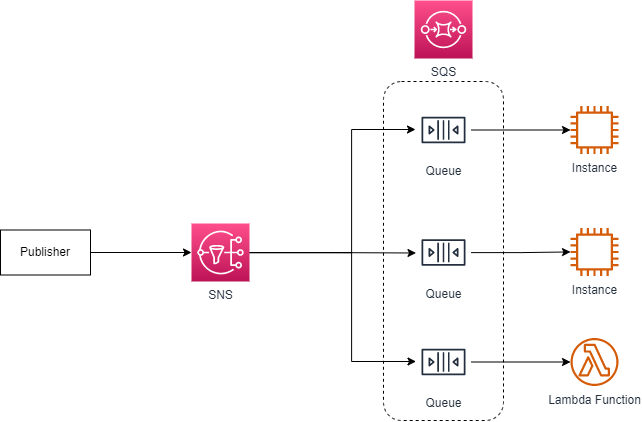 AWS-SNS-Intergration-With-SQS.drawio