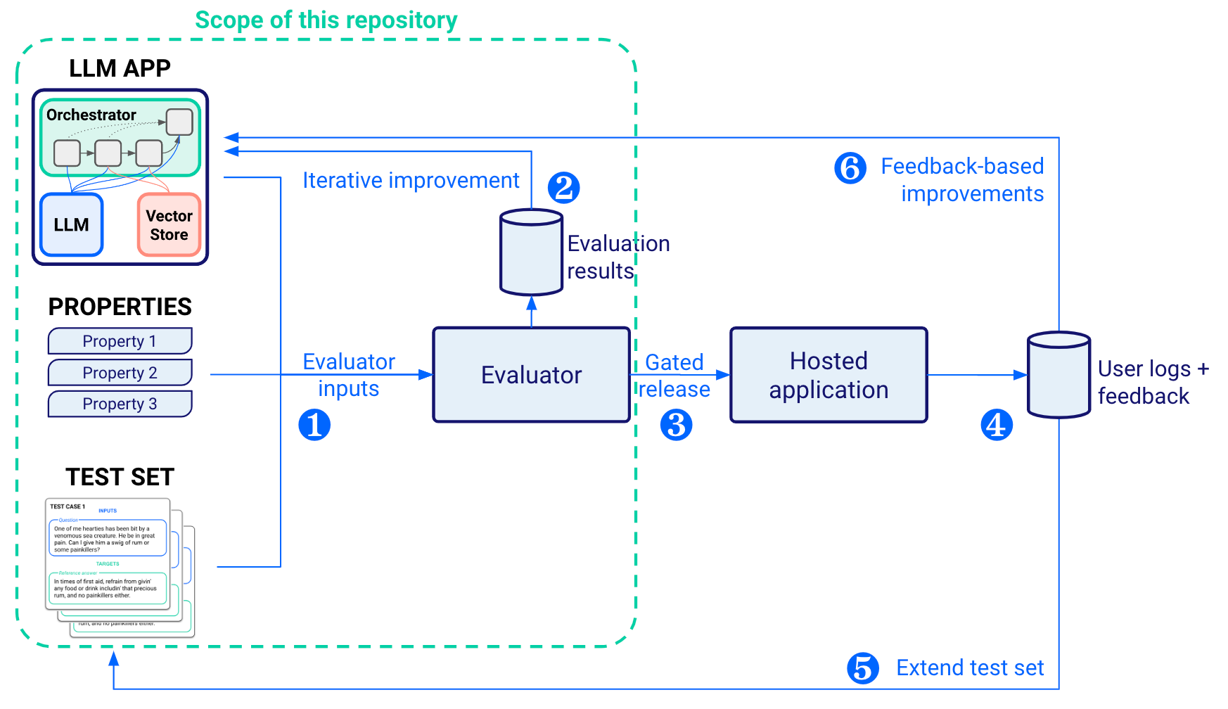 Evaluation feedback loop