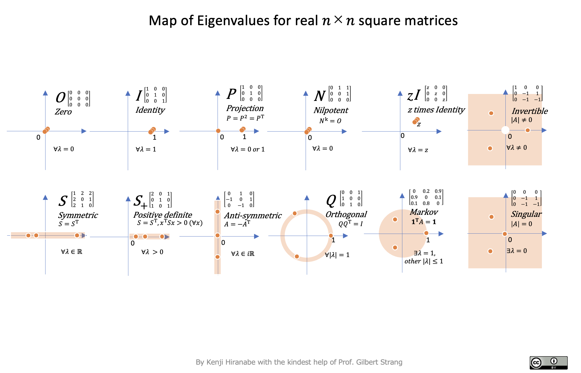 特征值 map