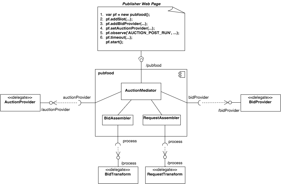 Architecture Overview - Requests