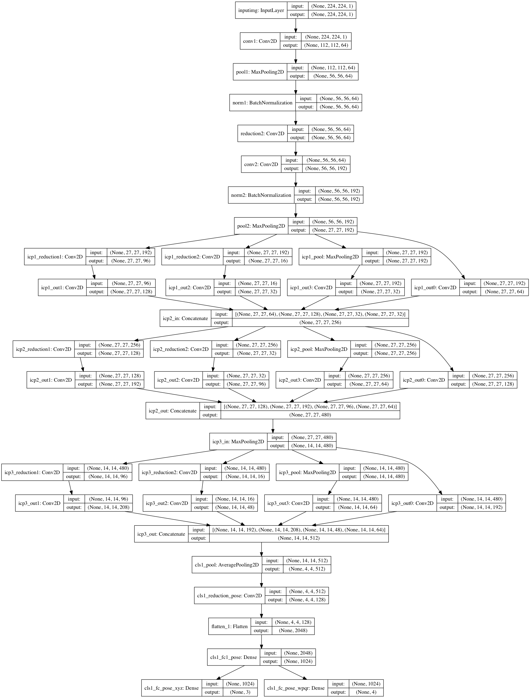 Simplified CNN Architecture