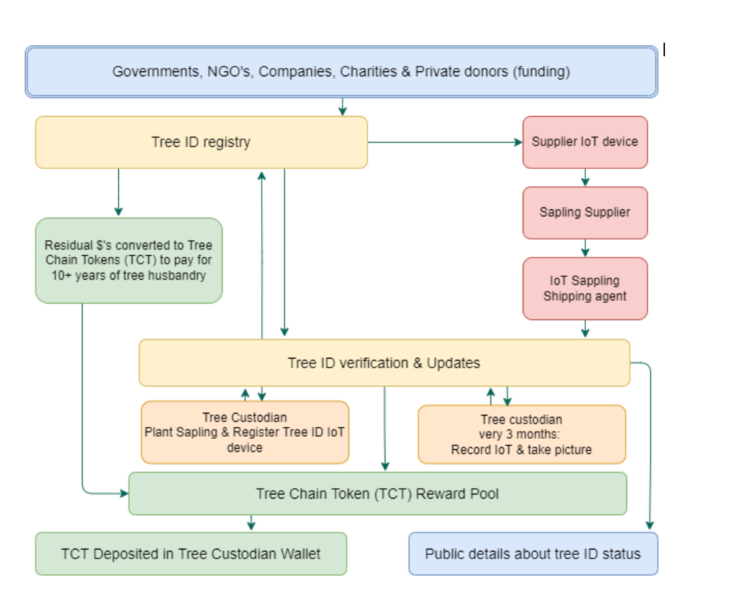 Treechain diagram