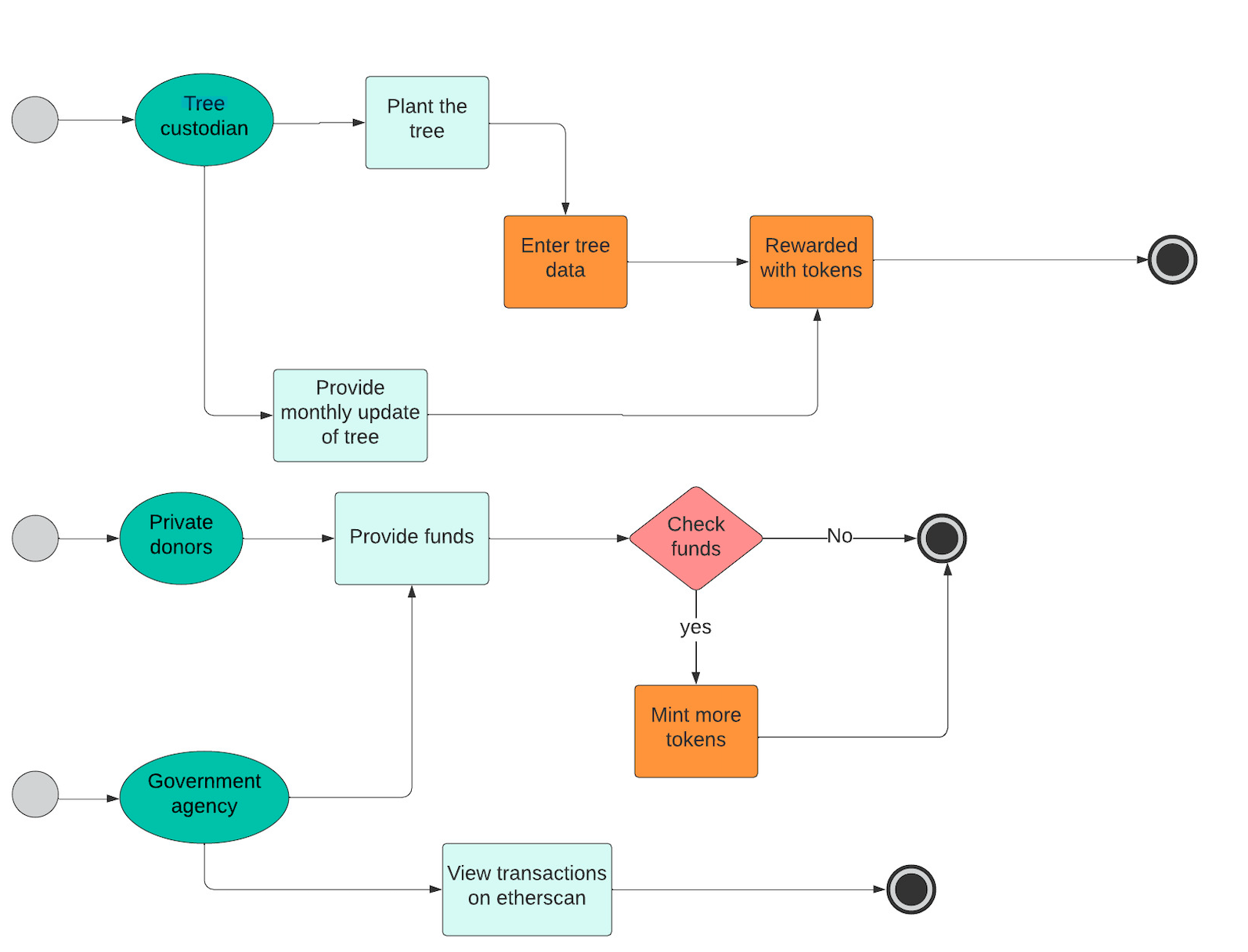 Treechain diagram