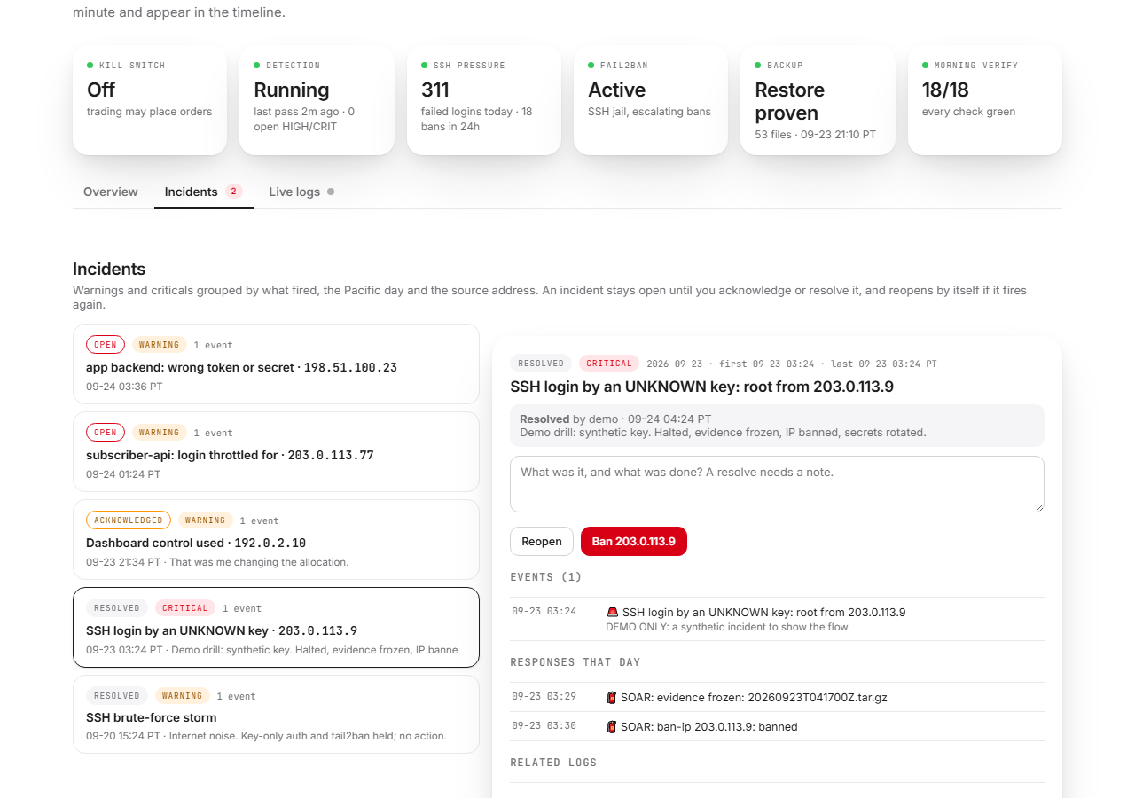 SOAR Incidents — detections grouped by family, day and source IP, each worked from open to resolved with a note