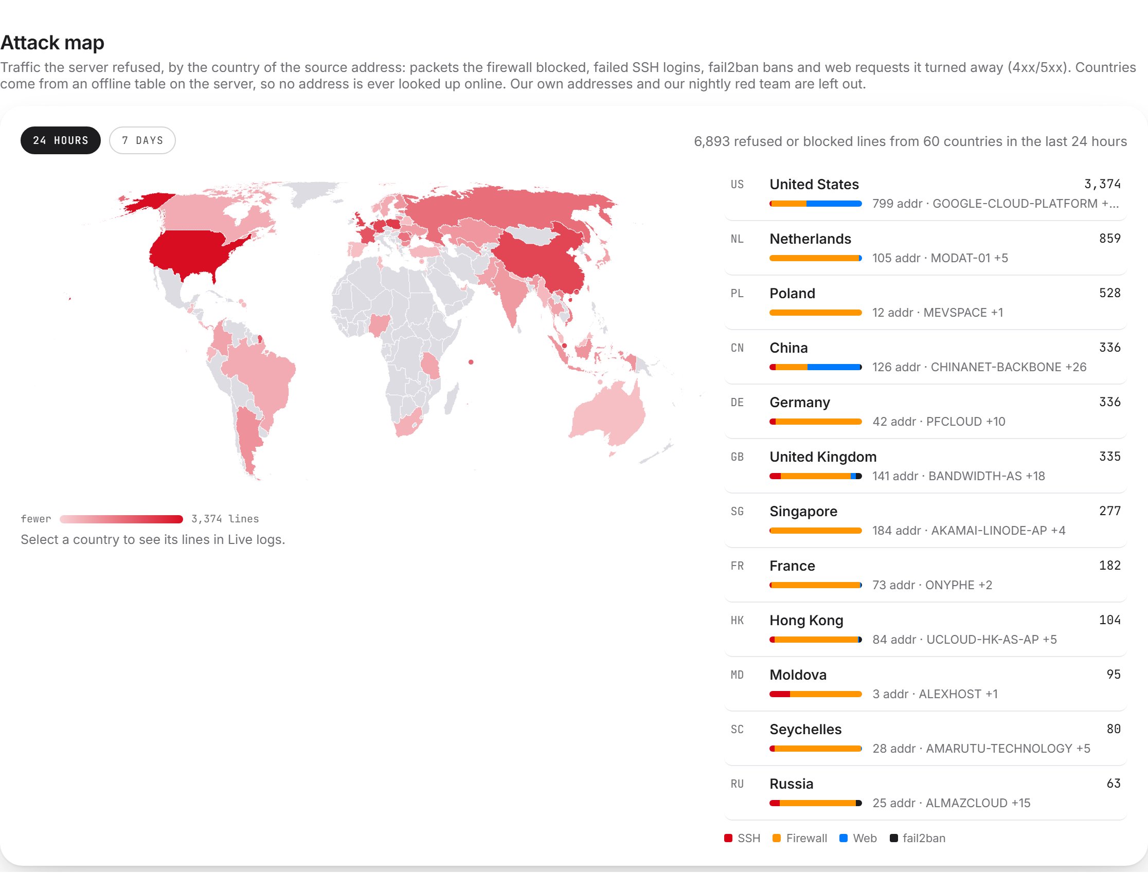 SOAR attack map: 24 hours of traffic the server refused, by country, with the SSH, firewall, web and fail2ban split and the top network per country (real counts, no addresses)