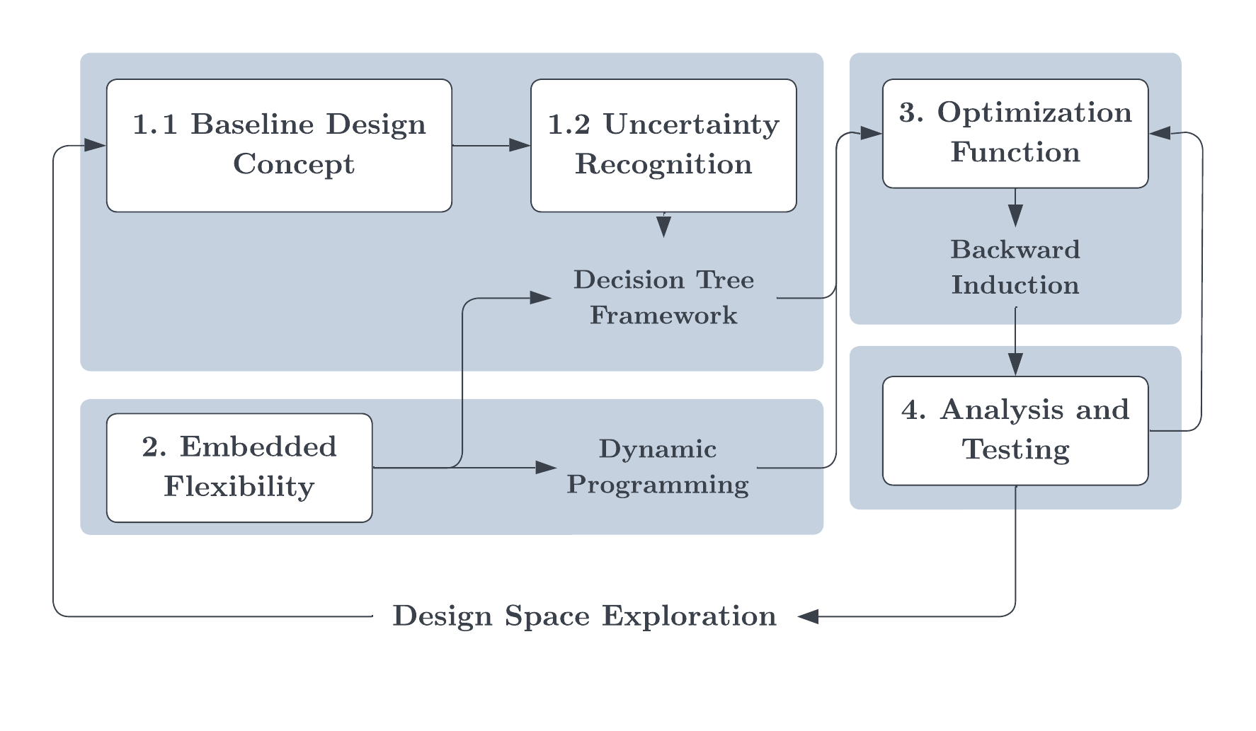 methodology