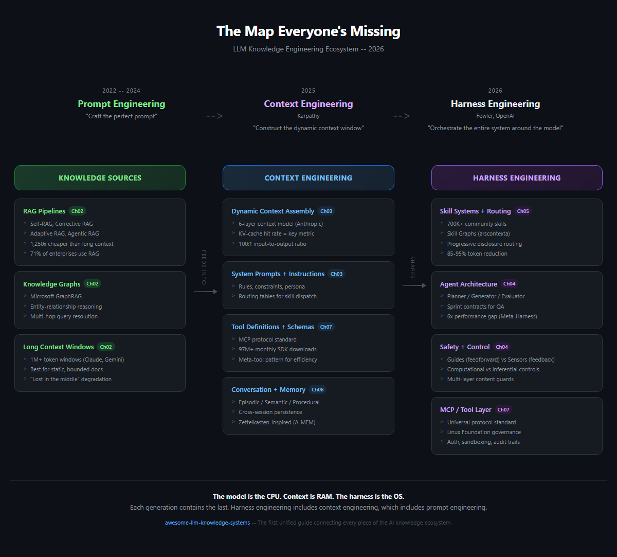 LLM Knowledge Engineering Ecosystem Map