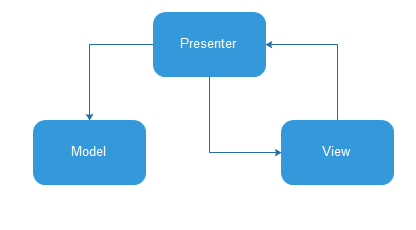 GitHub - kennethya2/MVPWorkout: Android MVP Architecture practice