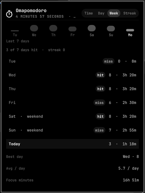 Omapomodoro Week tab with a 7-day strip and hit/miss rows