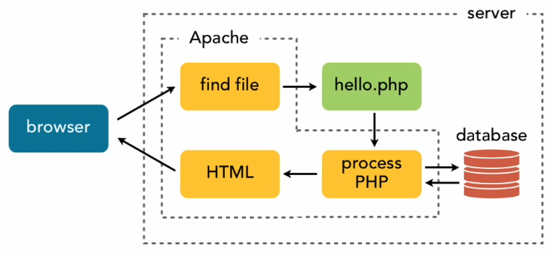 PHP Request-Response Cycle
