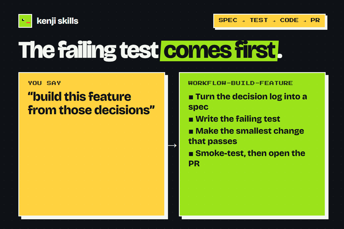 workflow-build-feature — spec, failing test, code, PR