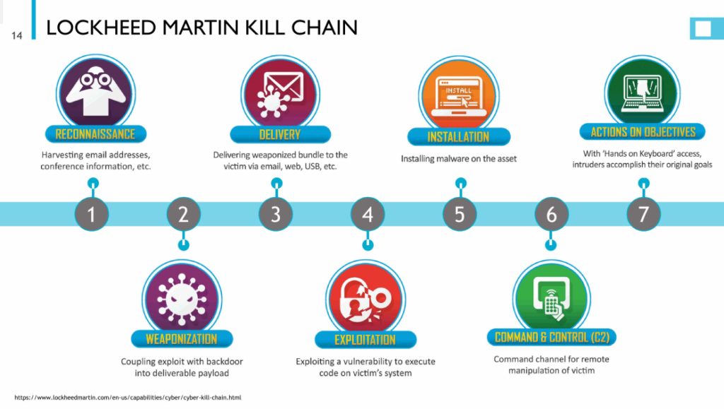 cyber kill chain