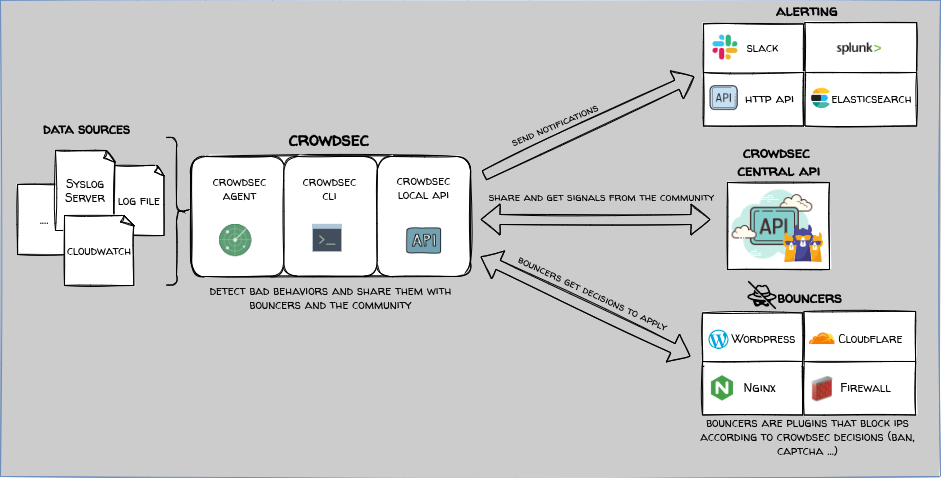 CrowdSec Architecture