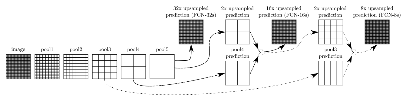 FCN architecture diagram