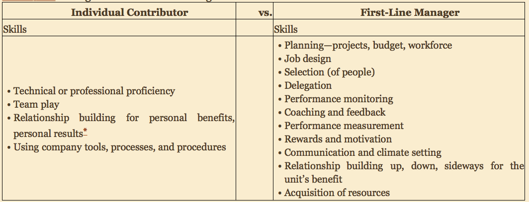 Contributor vs First Line Manager - Skills