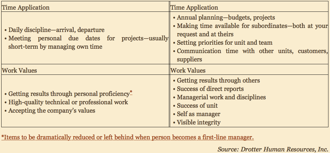 Contributor vs First Line Manager - Time and Value