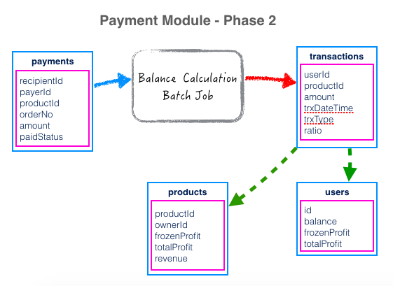 Payment Modeling Phase 2