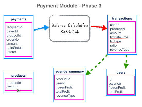 Payment Modeling Phase 3