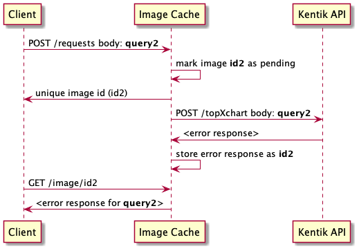 API error handling sequence diagram