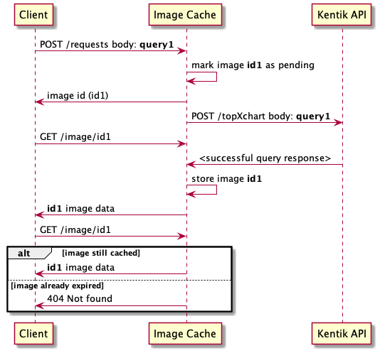 Normal operation sequence diagram